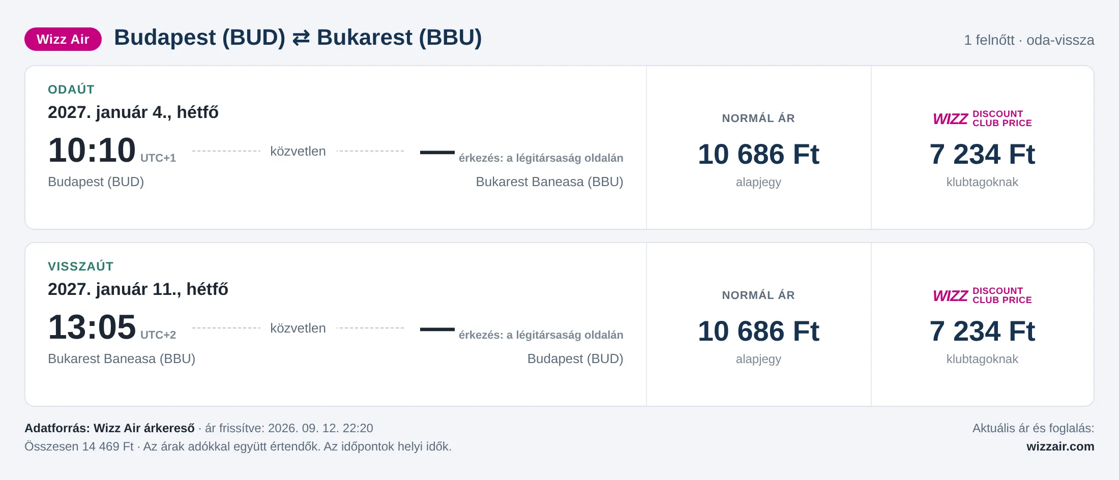 Repülőjegy Bukarestbe Budapestről – árkártya: 14 469 Ft oda-vissza, Wizz Air
