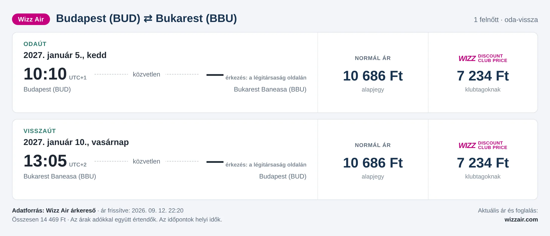 Repülőjegy Bukarestbe Budapestről – árkártya: 14 469 Ft oda-vissza, Wizz Air