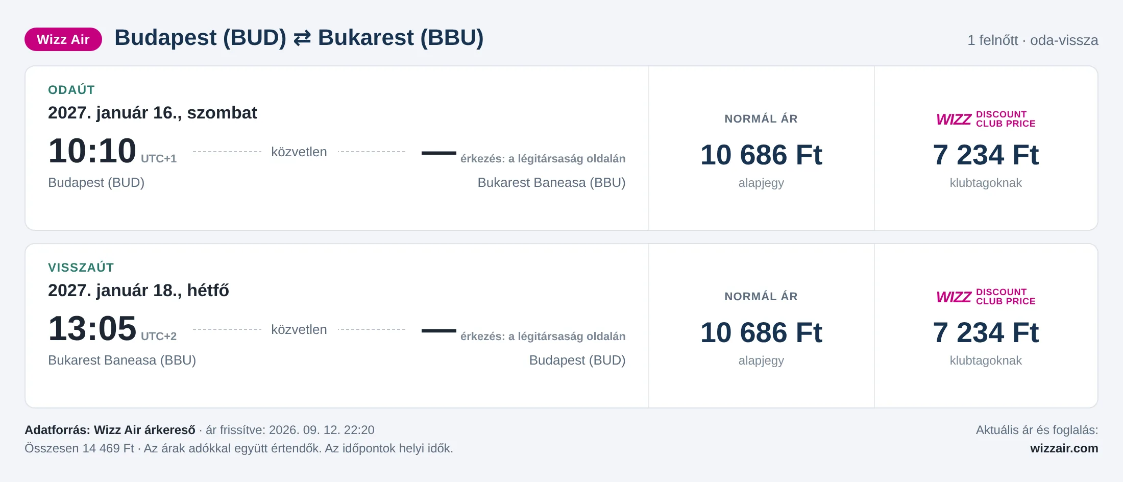 Repülőjegy Bukarestbe Budapestről – árkártya: 14 469 Ft oda-vissza, Wizz Air