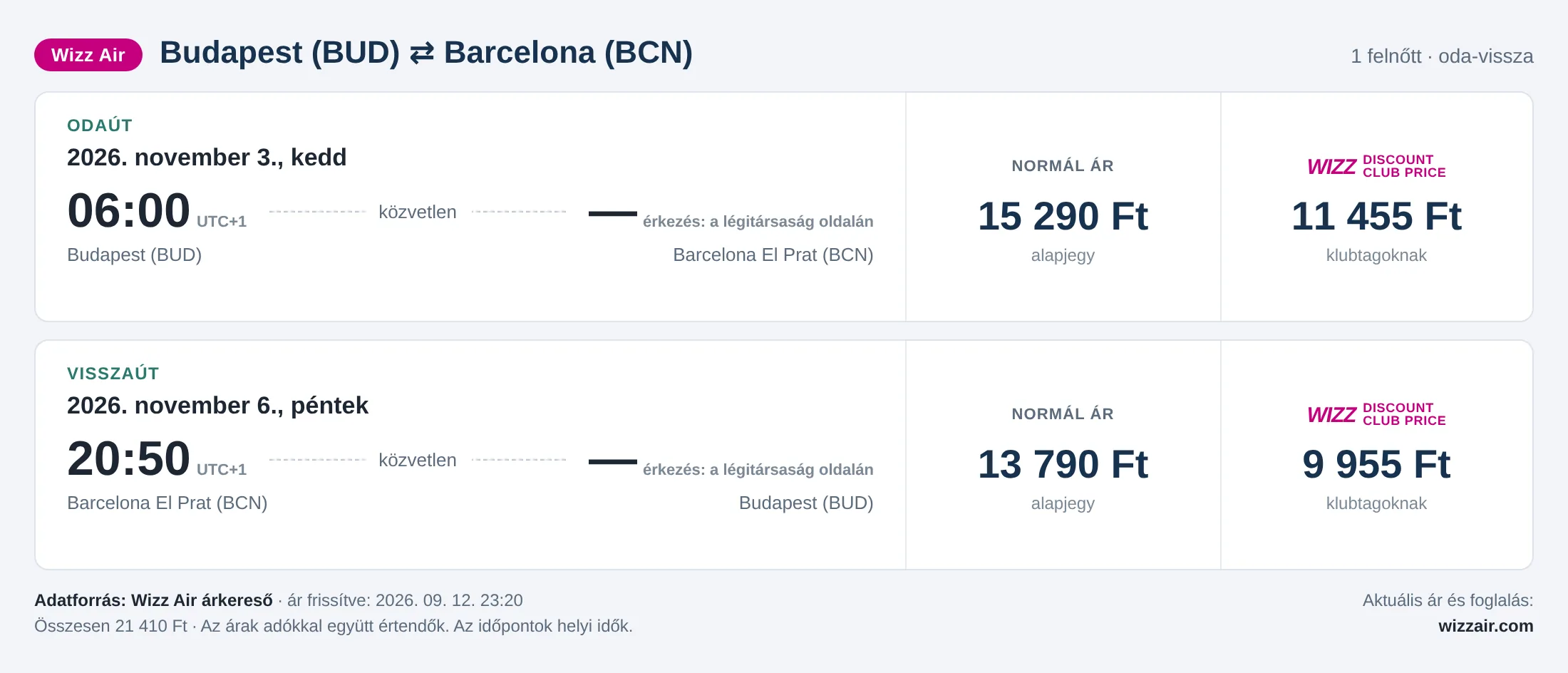 Repülőjegy Barcelonába Budapestről – árkártya: 21 410 Ft oda-vissza, Wizz Air