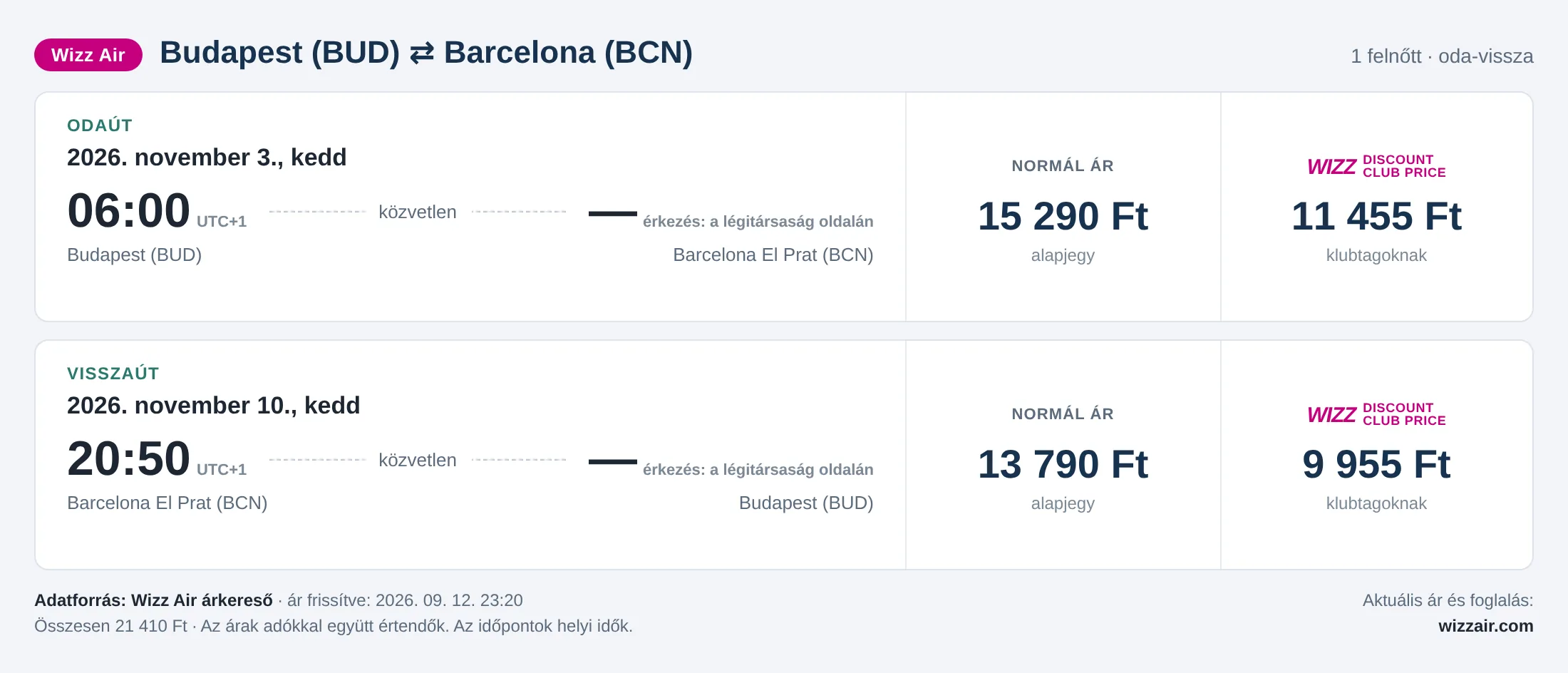 Repülőjegy Barcelonába Budapestről – árkártya: 21 410 Ft oda-vissza, Wizz Air