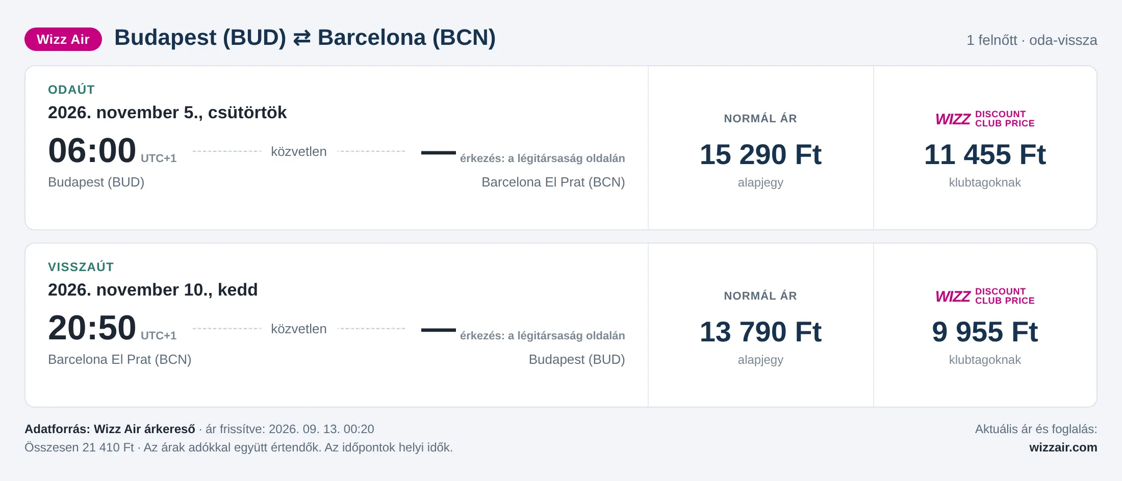 Repülőjegy Barcelonába Budapestről – árkártya: 21 410 Ft oda-vissza, Wizz Air