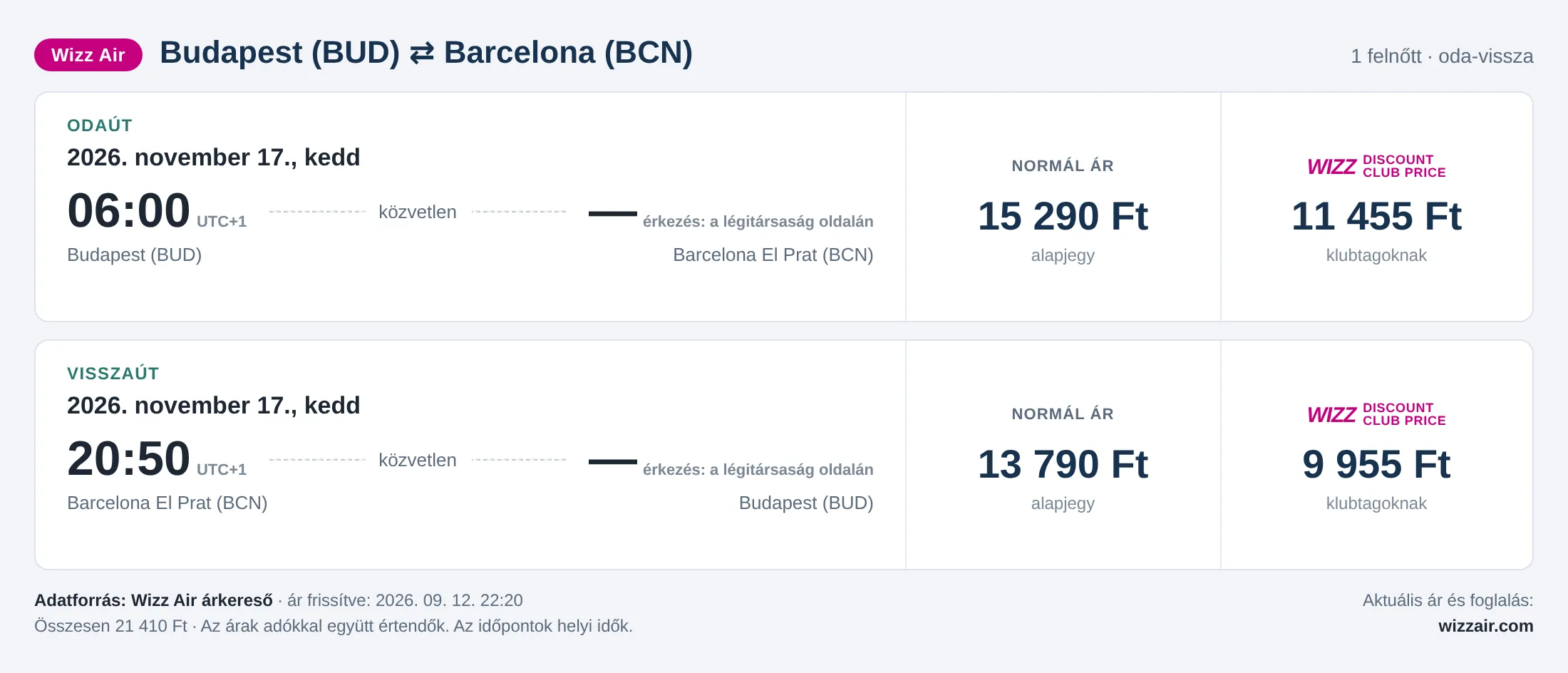 Repülőjegy Barcelonába Budapestről – árkártya: 21 410 Ft oda-vissza, Wizz Air