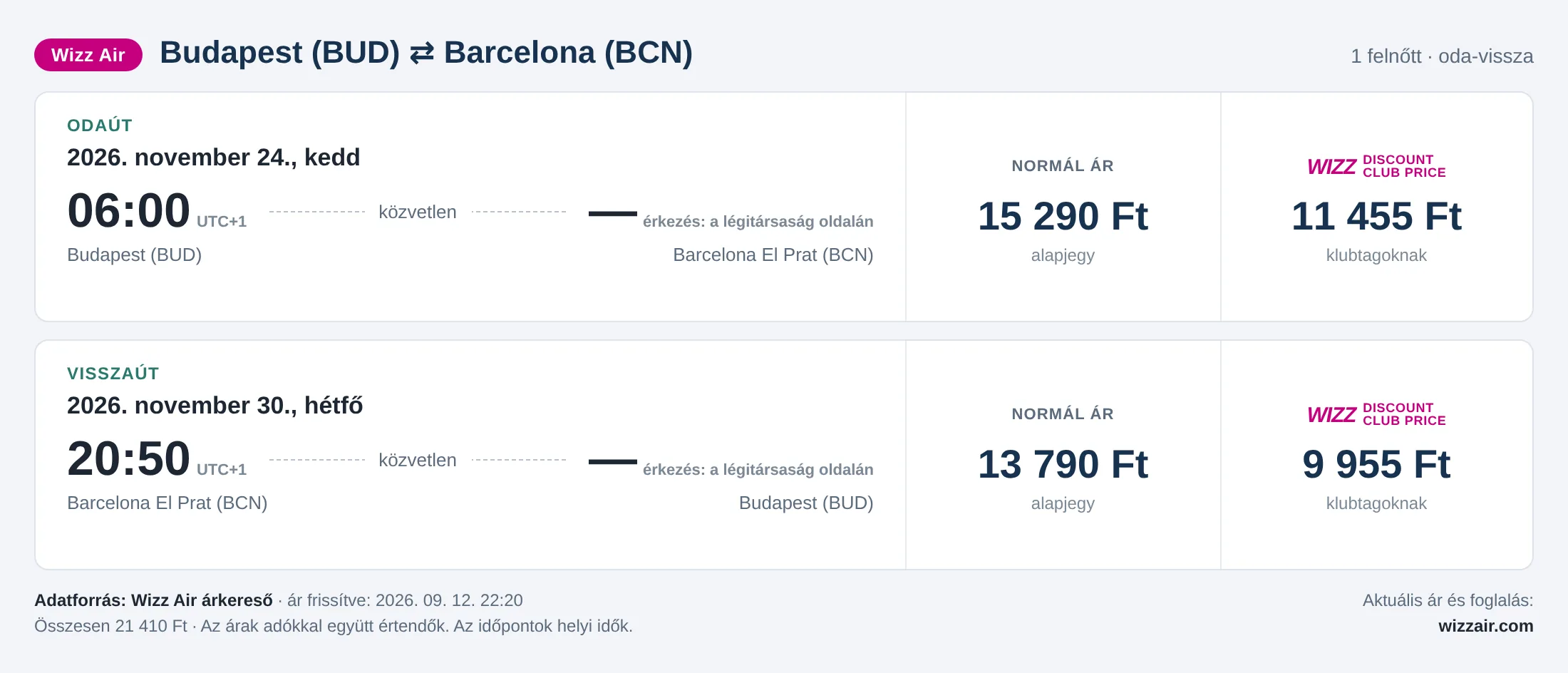 Repülőjegy Barcelonába Budapestről – árkártya: 21 410 Ft oda-vissza, Wizz Air