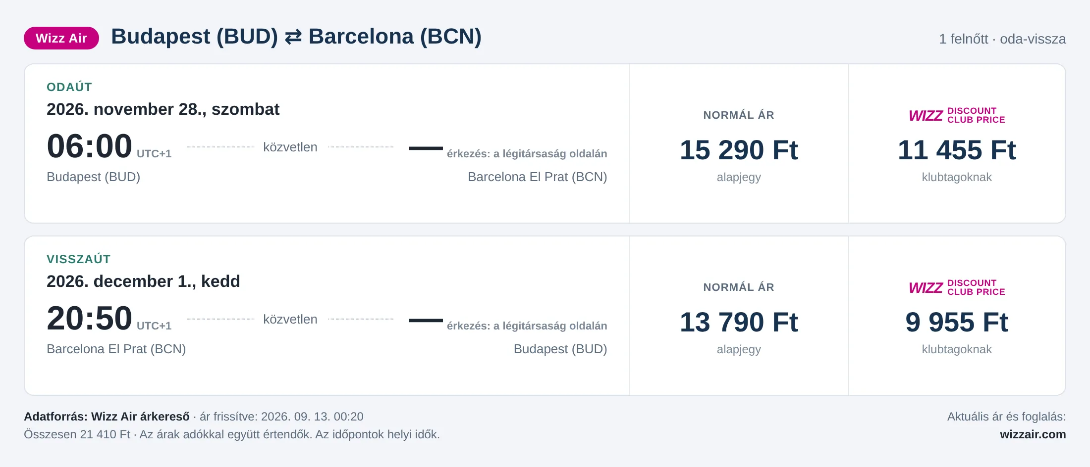 Repülőjegy Barcelonába Budapestről – árkártya: 21 410 Ft oda-vissza, Wizz Air