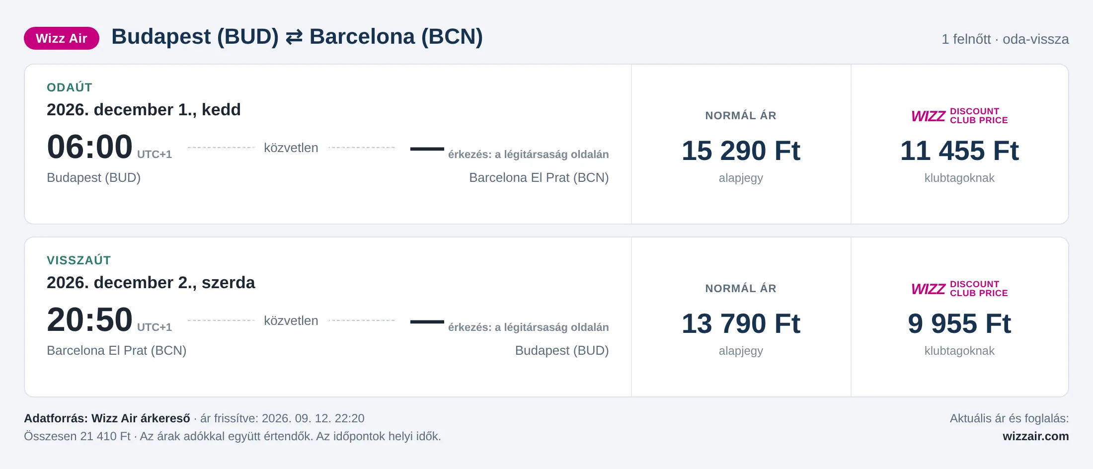 Repülőjegy Barcelonába Budapestről – árkártya: 21 410 Ft oda-vissza, Wizz Air