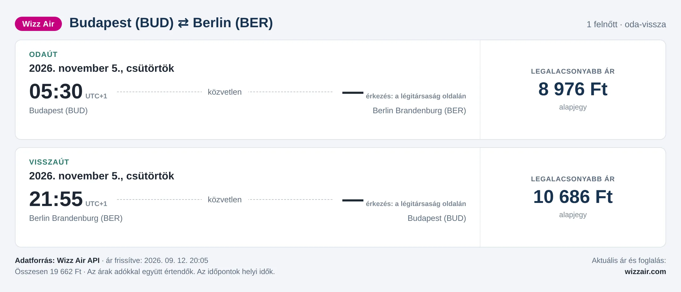 Repülőjegy Berlinbe Budapestről – árkártya: 19 662 Ft oda-vissza, Wizz Air