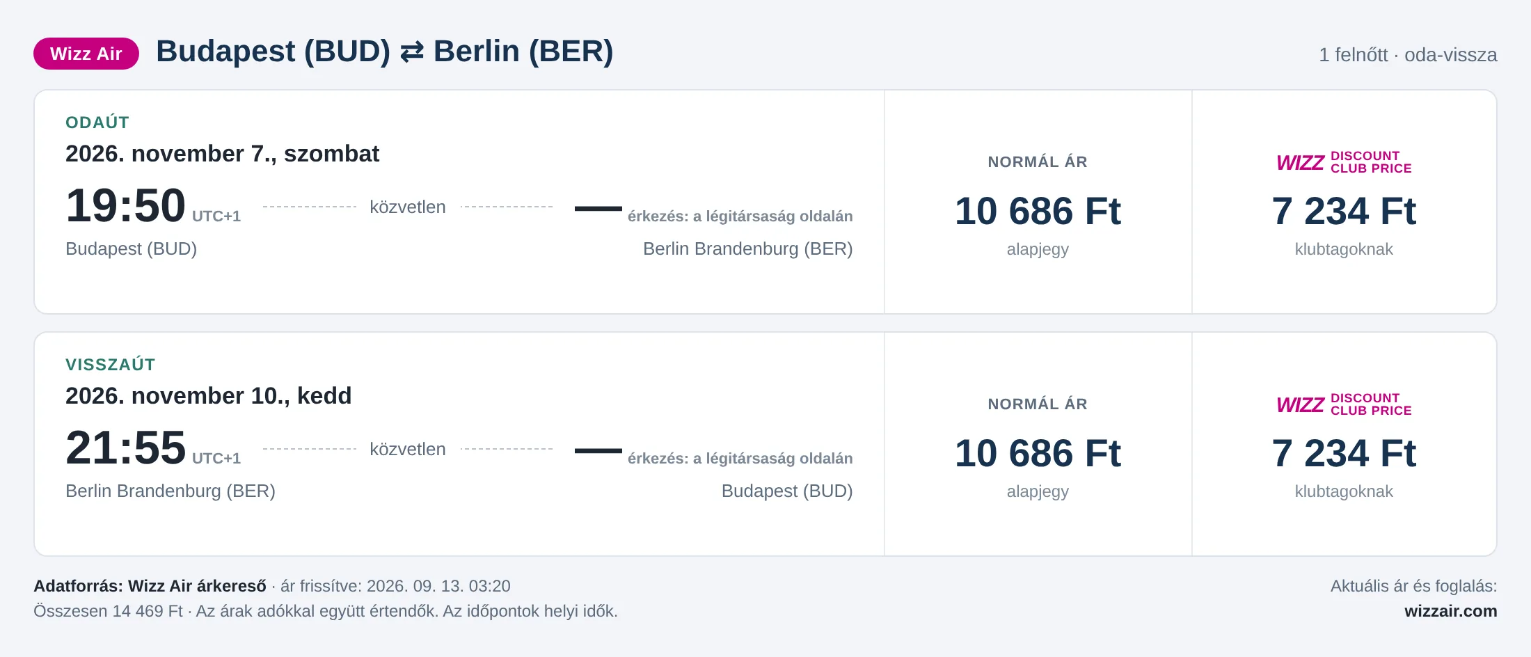 Repülőjegy Berlinbe Budapestről – árkártya: 14 469 Ft oda-vissza, Wizz Air
