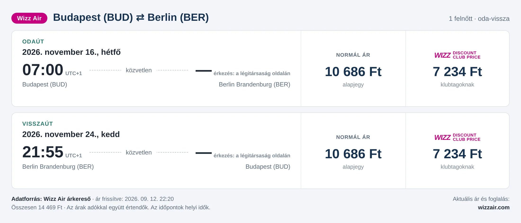Repülőjegy Berlinbe Budapestről – árkártya: 14 469 Ft oda-vissza, Wizz Air