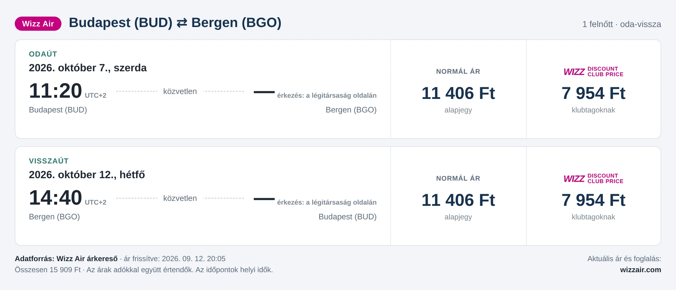Repülőjegy Bergenbe Budapestről – árkártya: 15 909 Ft oda-vissza, Wizz Air