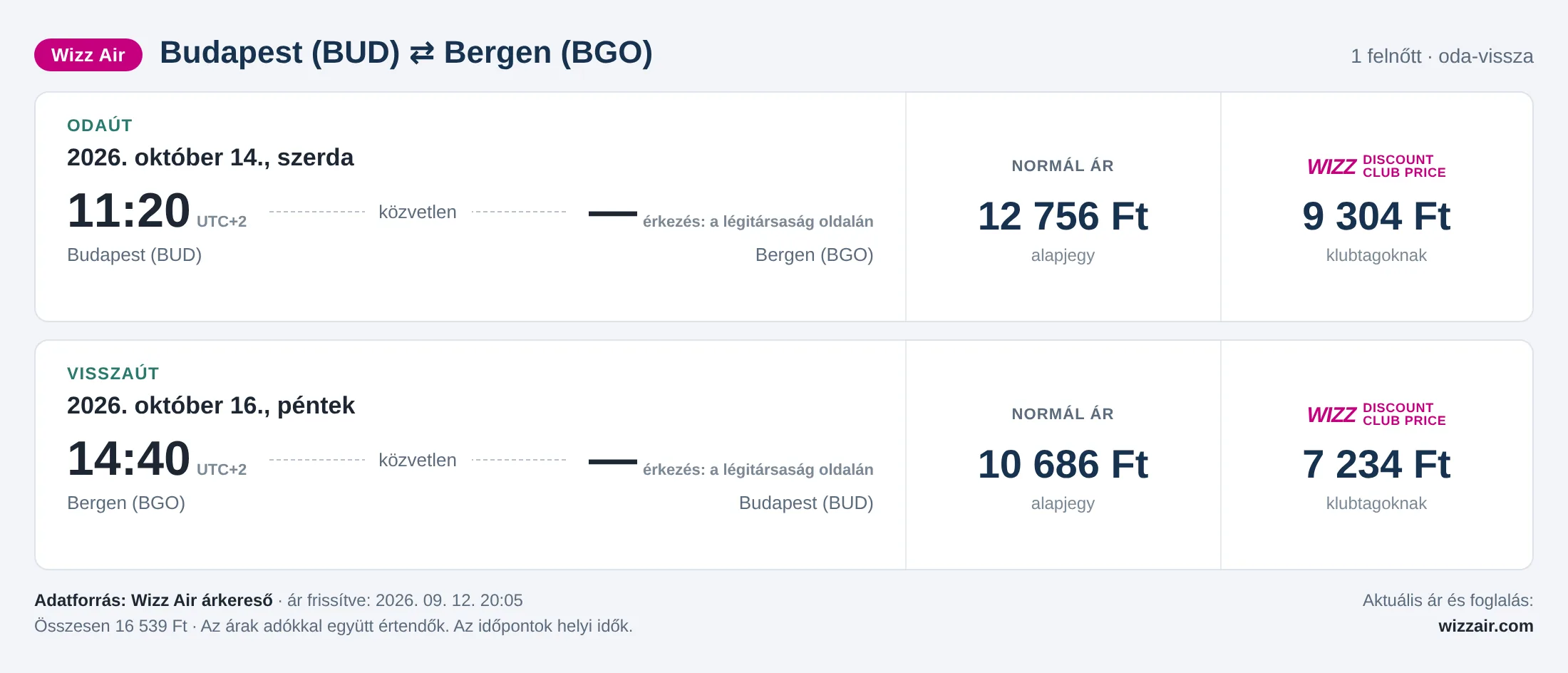 Repülőjegy Bergenbe Budapestről – árkártya: 16 539 Ft oda-vissza, Wizz Air