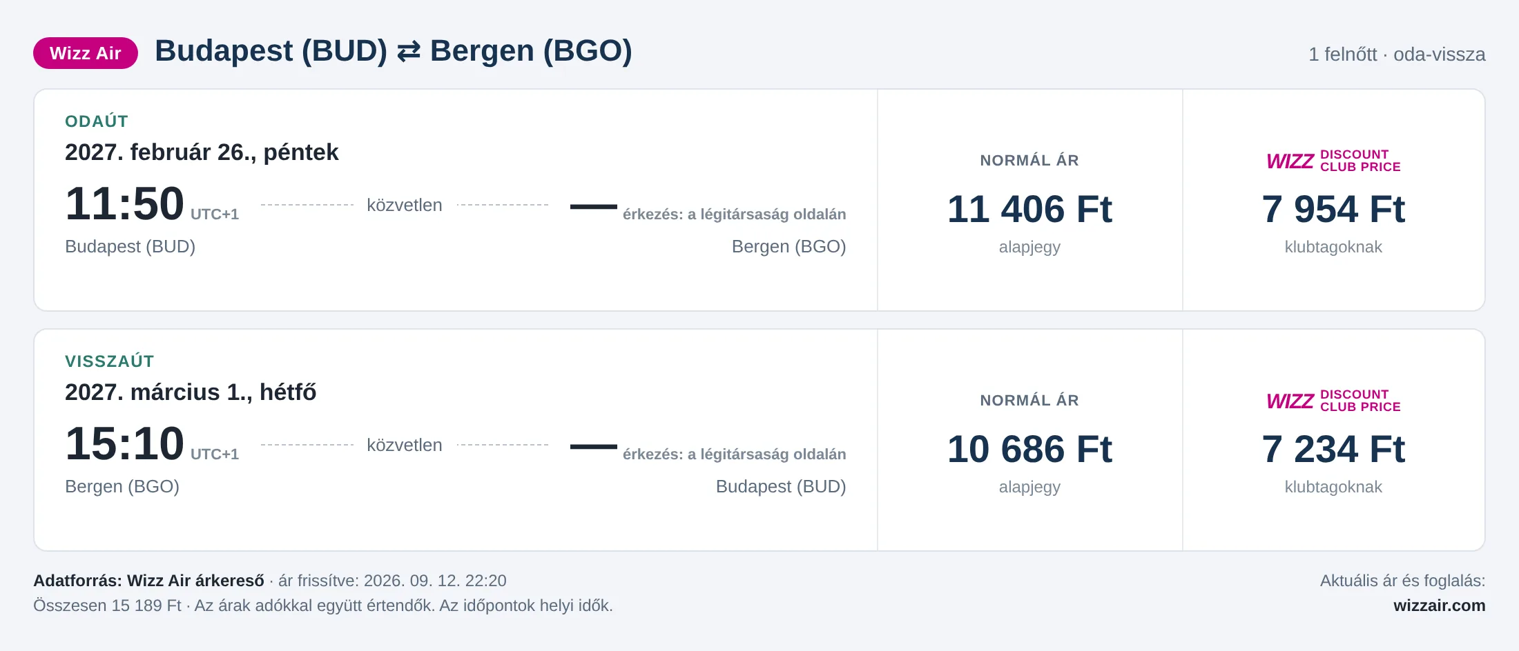 Repülőjegy Bergenbe Budapestről – árkártya: 15 189 Ft oda-vissza, Wizz Air
