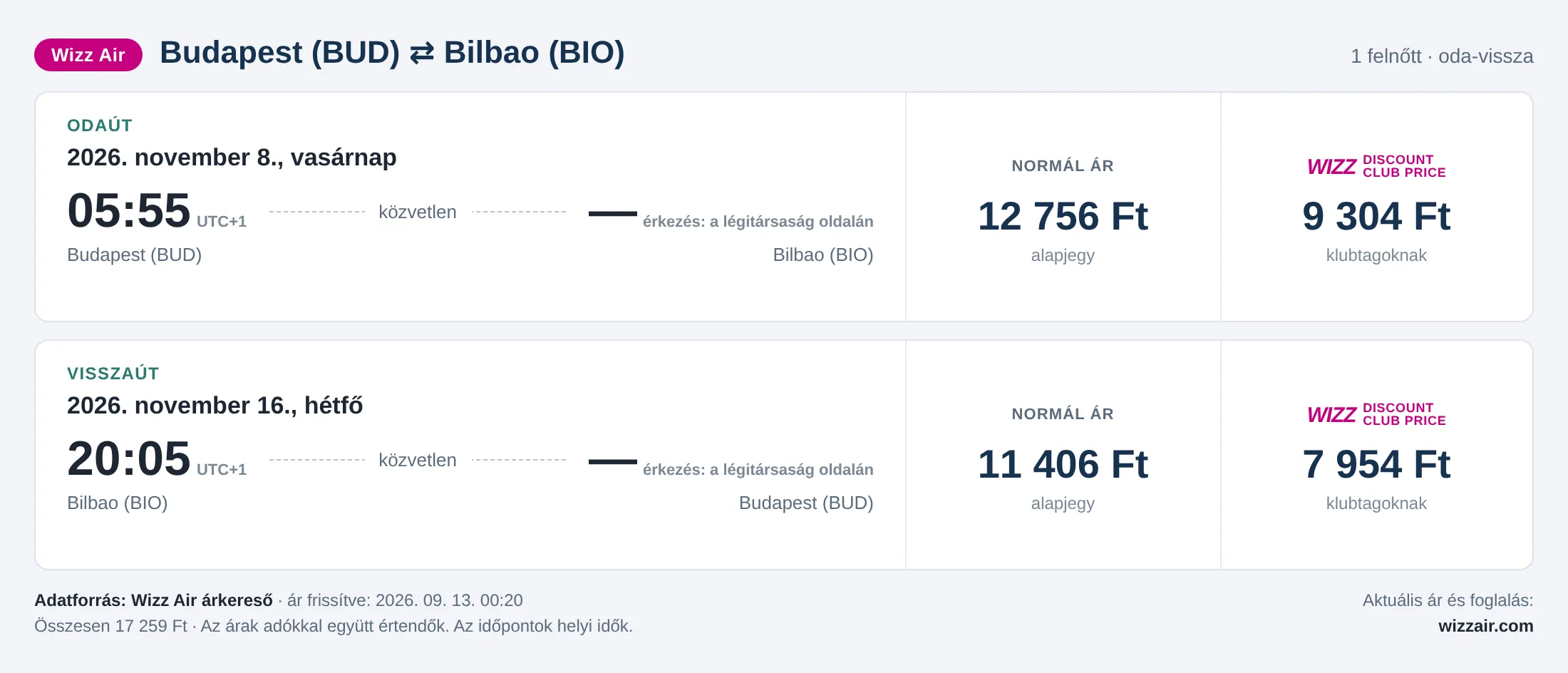 Repülőjegy Bilbaóba Budapestről – árkártya: 17 259 Ft oda-vissza, Wizz Air