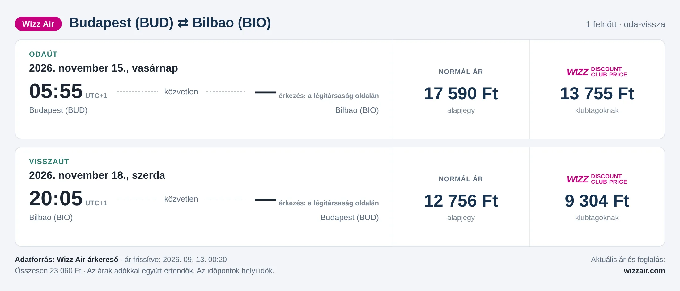 Repülőjegy Bilbaóba Budapestről – árkártya: 23 060 Ft oda-vissza, Wizz Air