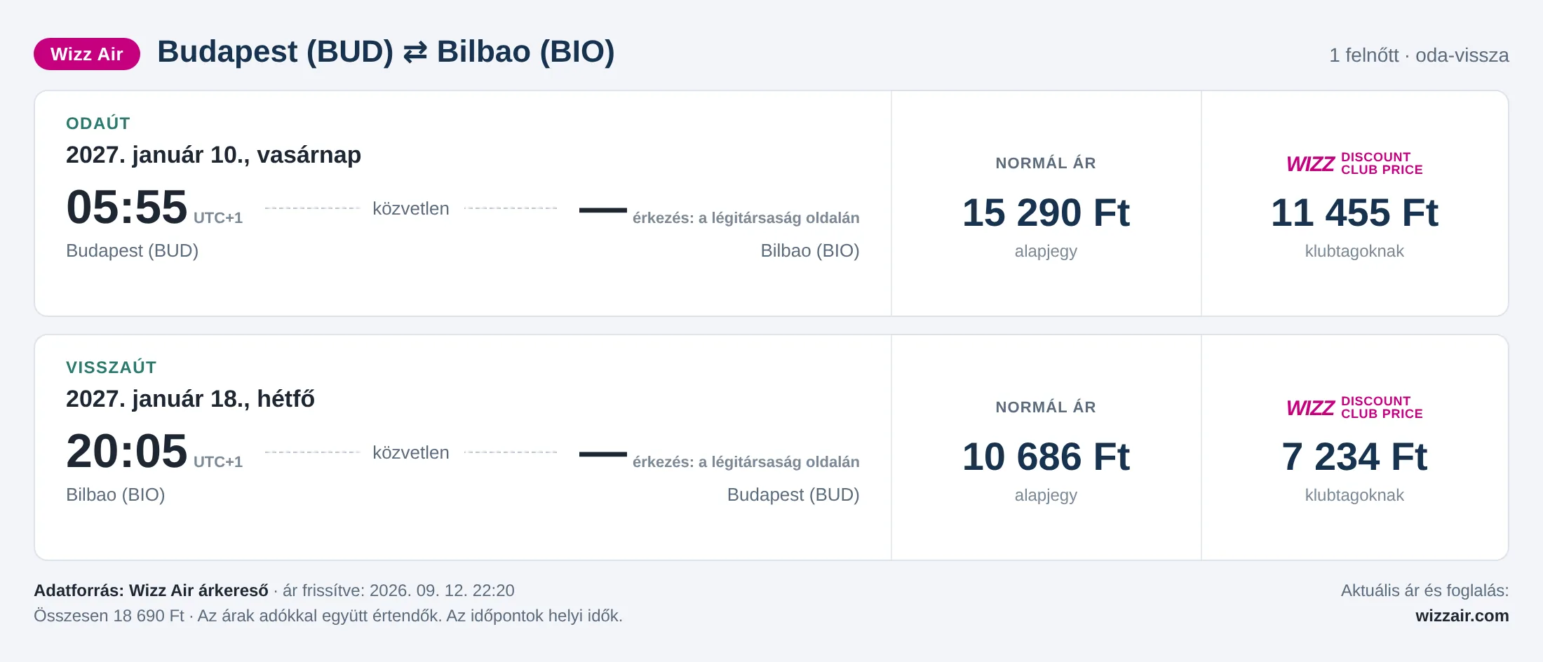 Repülőjegy Bilbaóba Budapestről – árkártya: 18 690 Ft oda-vissza, Wizz Air
