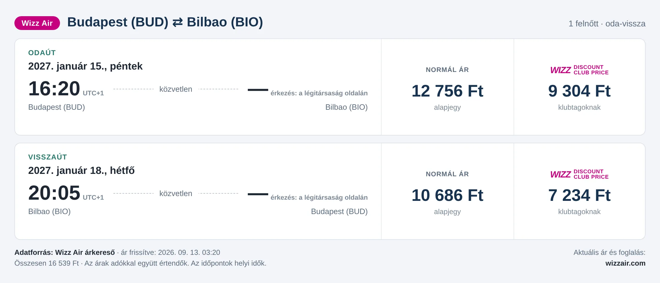 Repülőjegy Bilbaóba Budapestről – árkártya: 16 539 Ft oda-vissza, Wizz Air