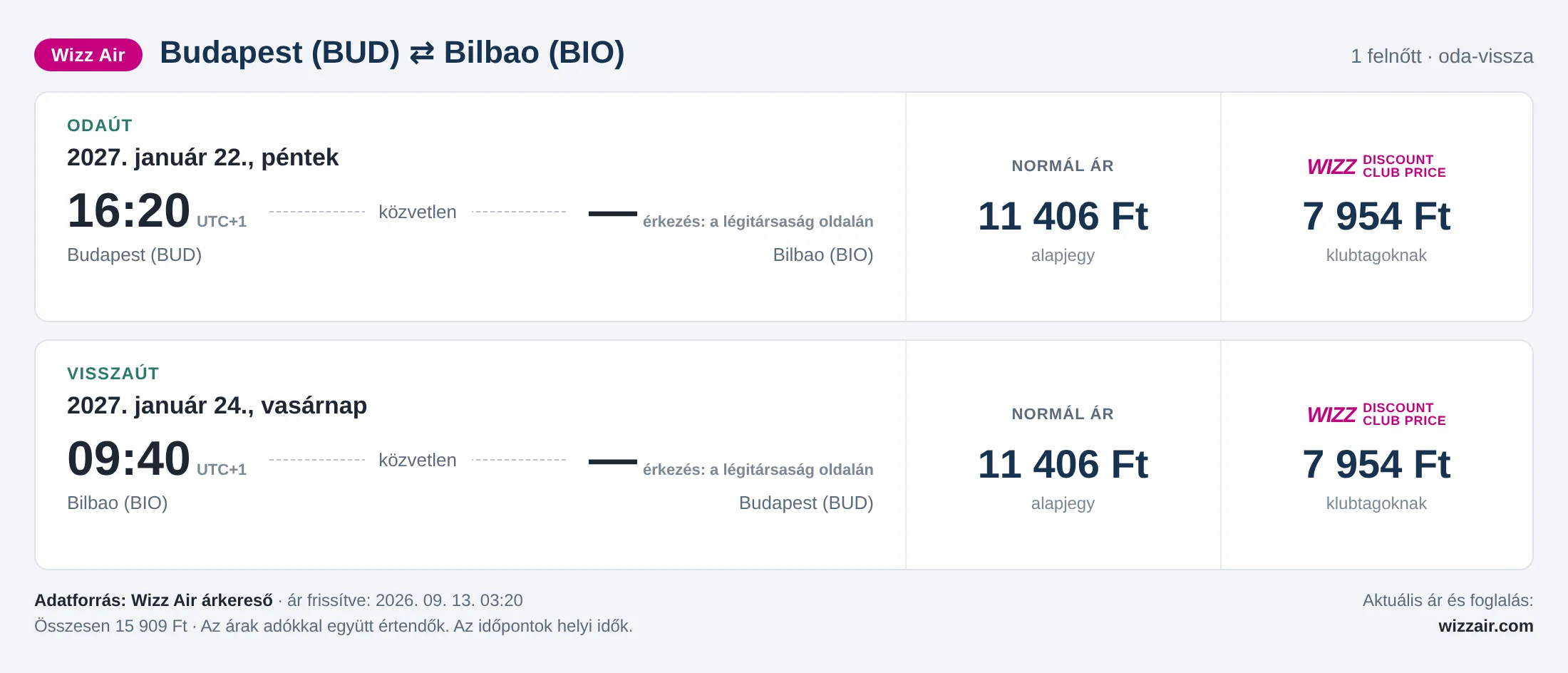 Repülőjegy Bilbaóba Budapestről – árkártya: 15 909 Ft oda-vissza, Wizz Air