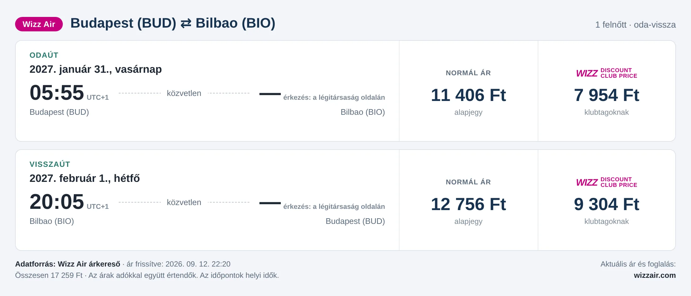Repülőjegy Bilbaóba Budapestről – árkártya: 17 259 Ft oda-vissza, Wizz Air
