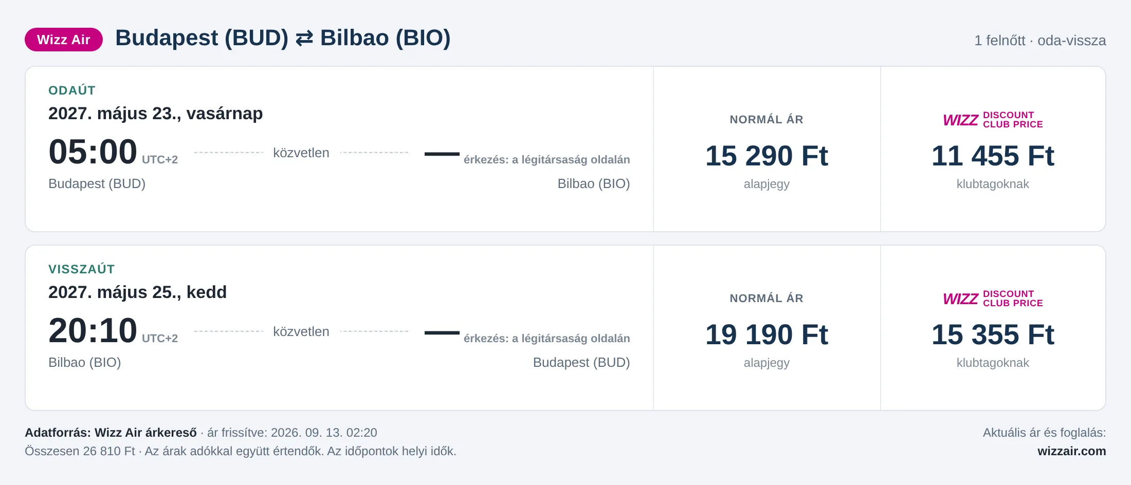 Repülőjegy Bilbaóba Budapestről – árkártya: 26 810 Ft oda-vissza, Wizz Air