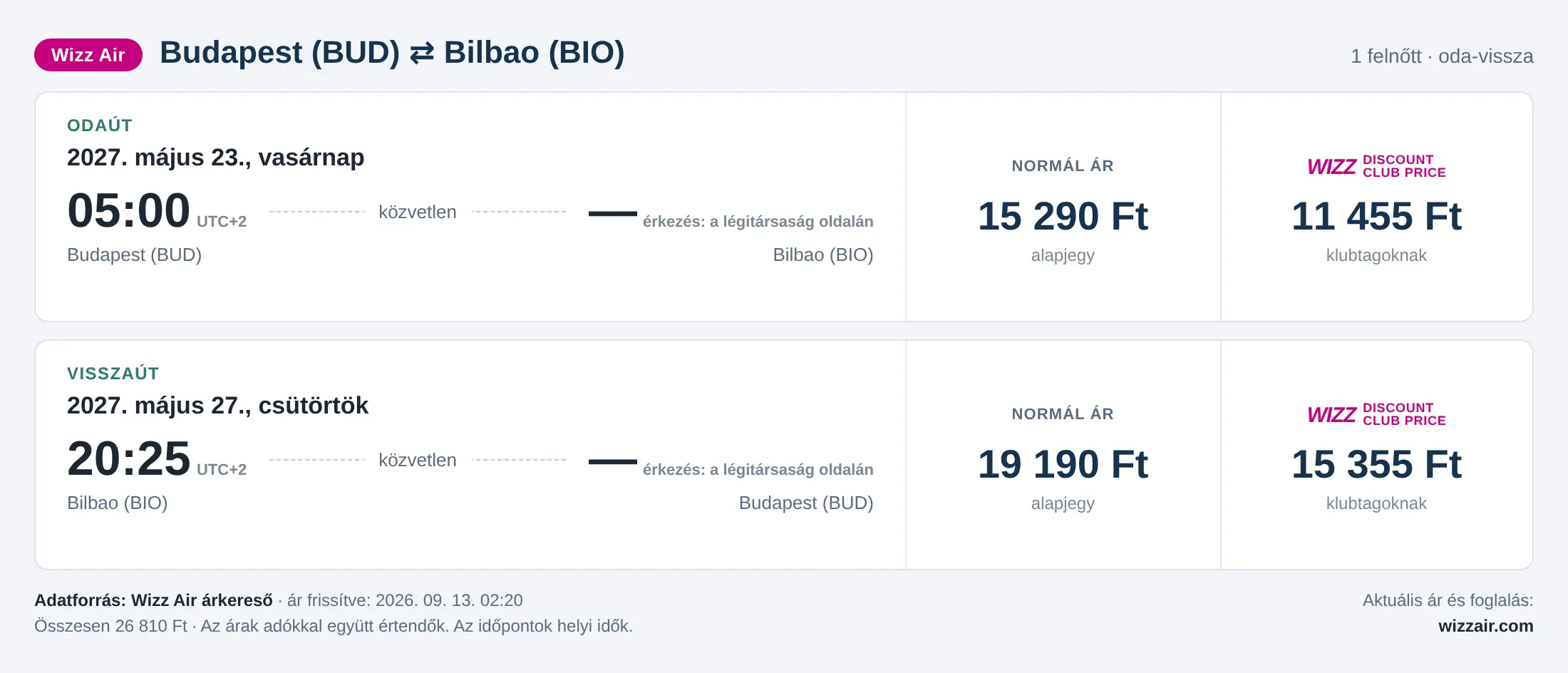 Repülőjegy Bilbaóba Budapestről – árkártya: 26 810 Ft oda-vissza, Wizz Air