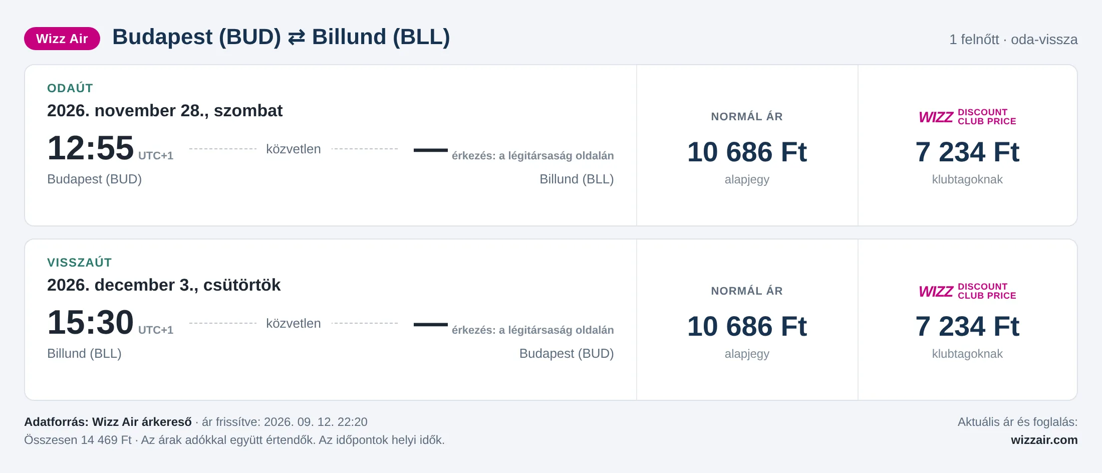 Repülőjegy Billundba Budapestről – árkártya: 14 469 Ft oda-vissza, Wizz Air