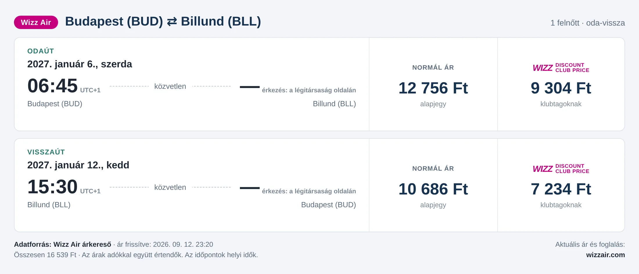 Repülőjegy Billundba Budapestről – árkártya: 16 539 Ft oda-vissza, Wizz Air