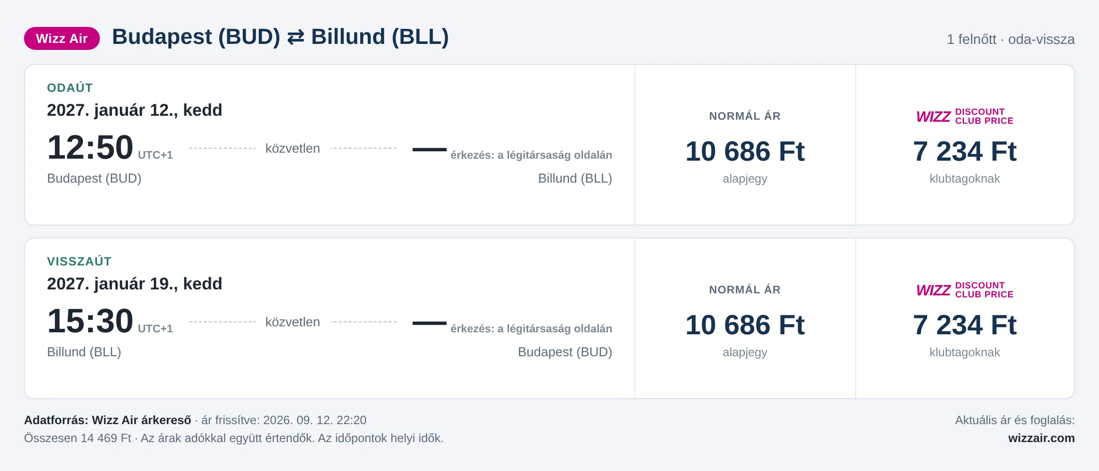 Repülőjegy Billundba Budapestről – árkártya: 14 469 Ft oda-vissza, Wizz Air