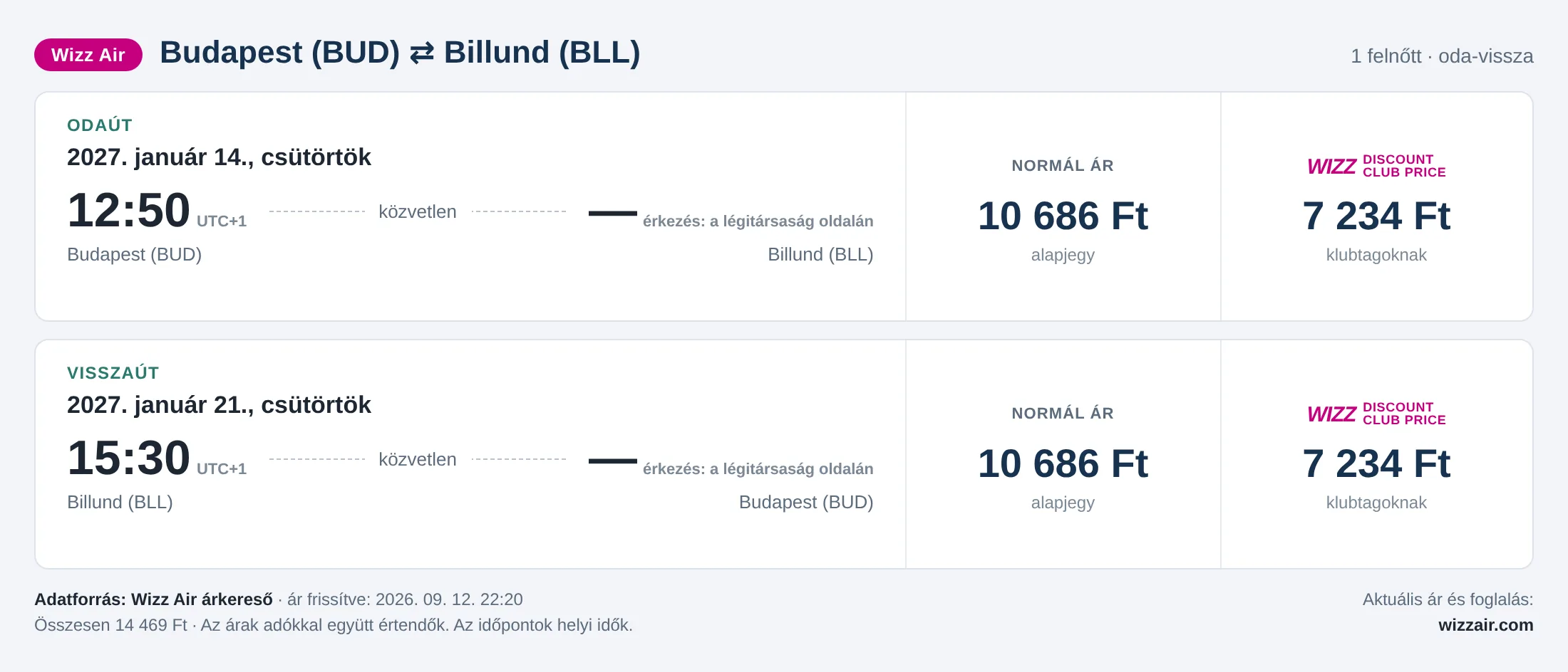 Repülőjegy Billundba Budapestről – árkártya: 14 469 Ft oda-vissza, Wizz Air