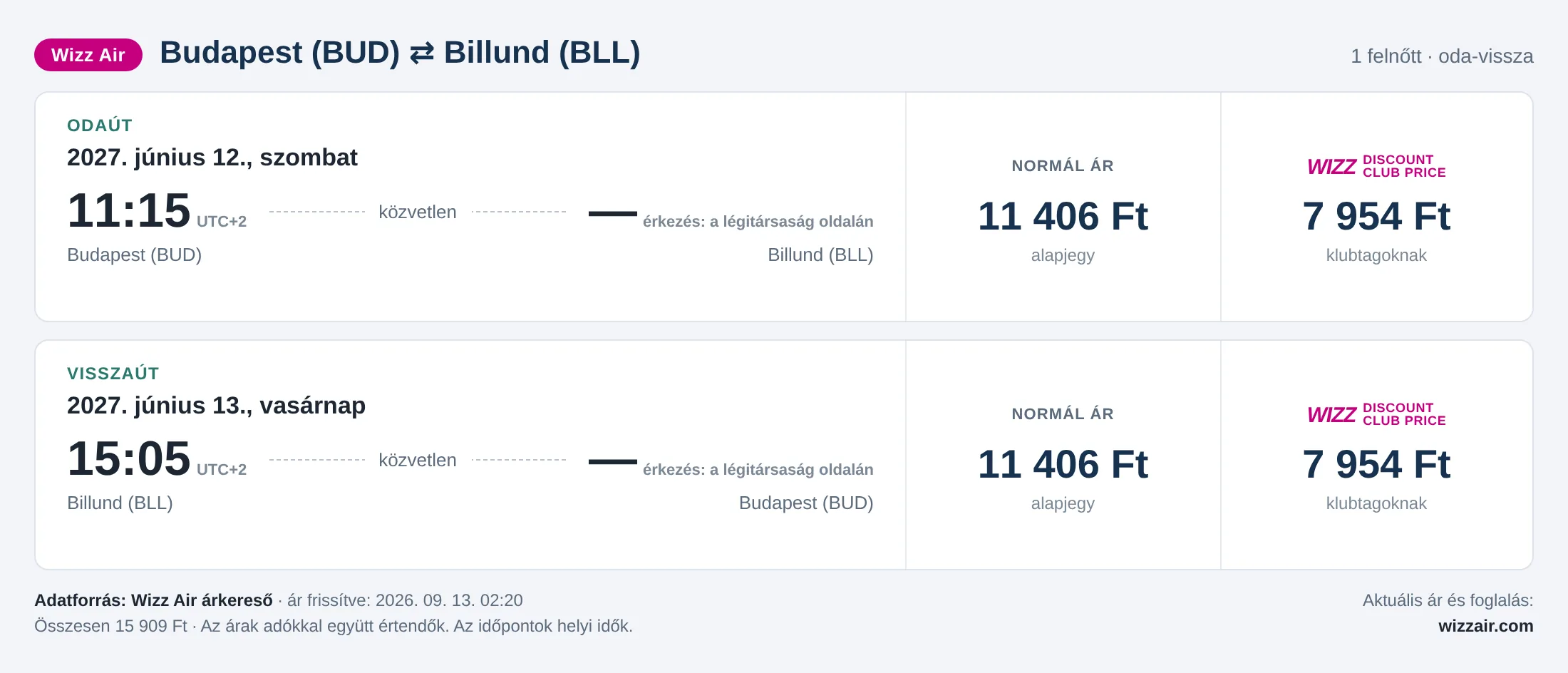 Repülőjegy Billundba Budapestről – árkártya: 15 909 Ft oda-vissza, Wizz Air