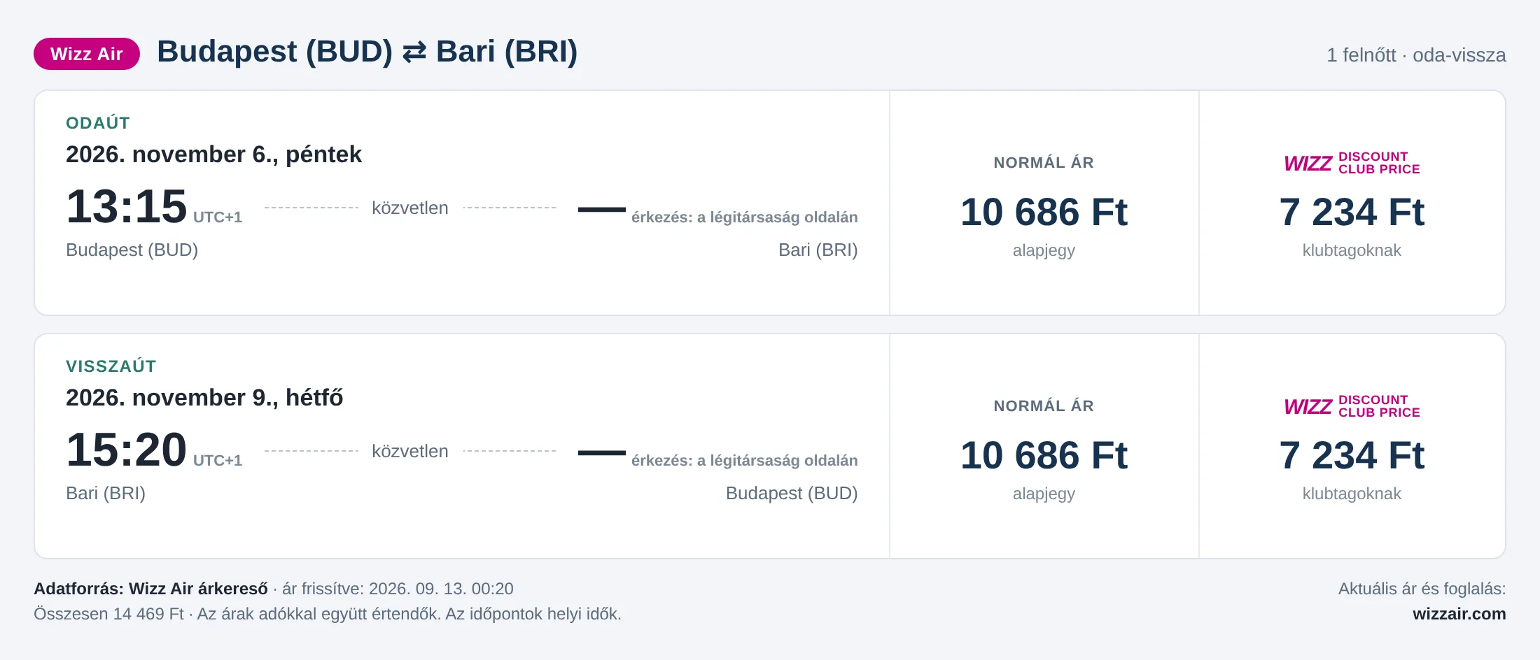 Repülőjegy Bariba Budapestről – árkártya: 14 469 Ft oda-vissza, Wizz Air