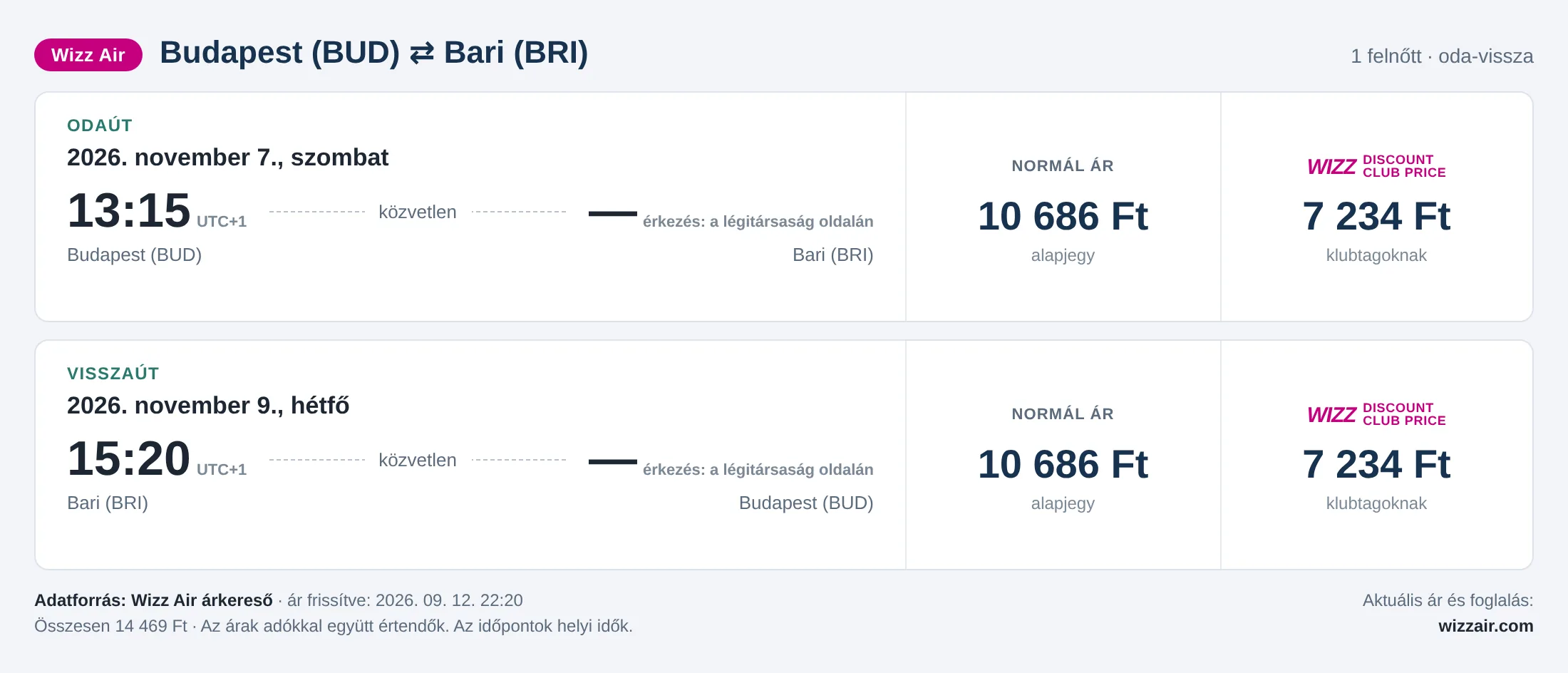 Repülőjegy Bariba Budapestről – árkártya: 14 469 Ft oda-vissza, Wizz Air