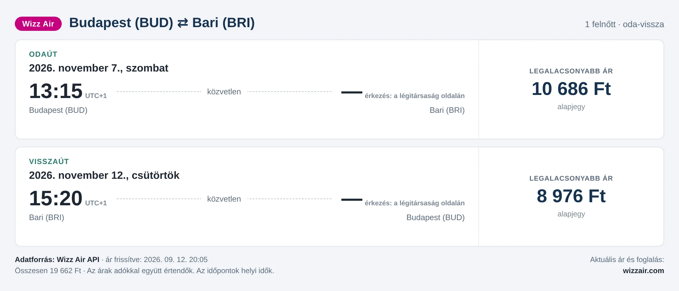 Repülőjegy Bariba Budapestről – árkártya: 19 662 Ft oda-vissza, Wizz Air