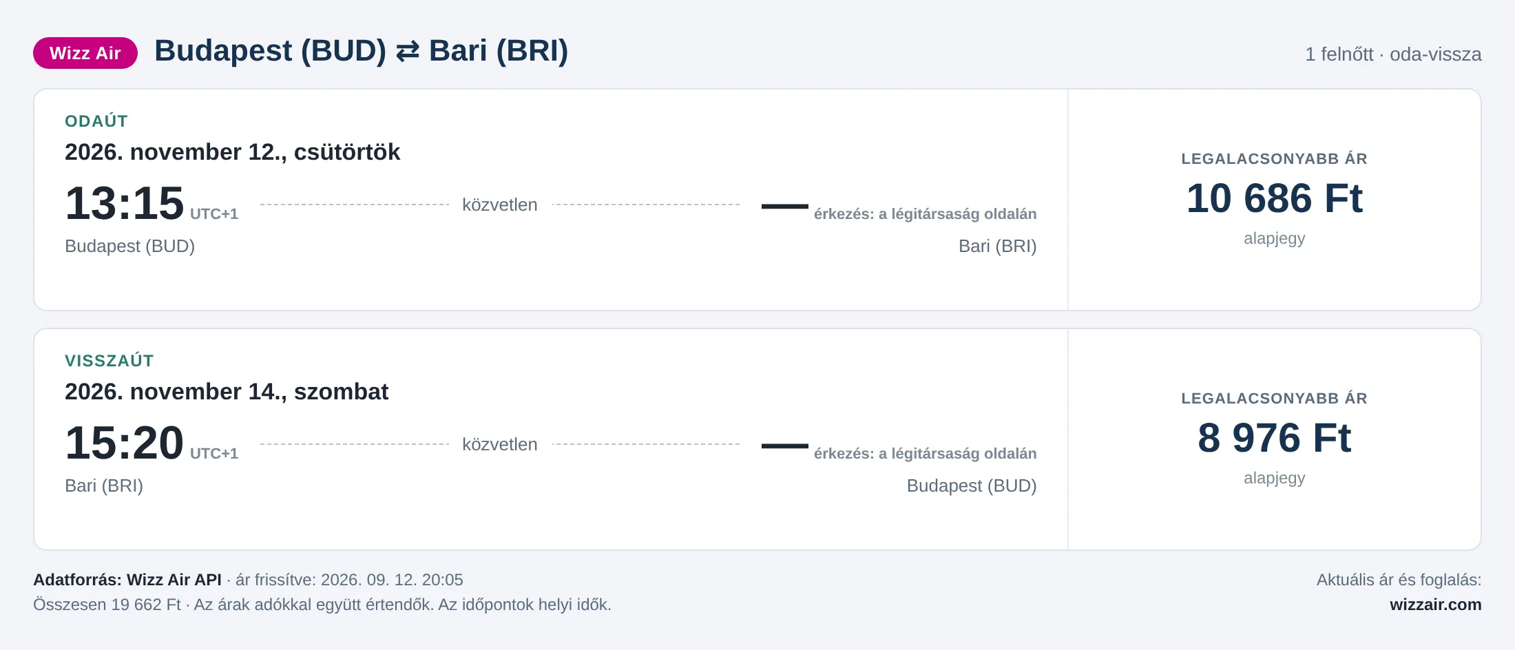 Repülőjegy Bariba Budapestről – árkártya: 19 662 Ft oda-vissza, Wizz Air