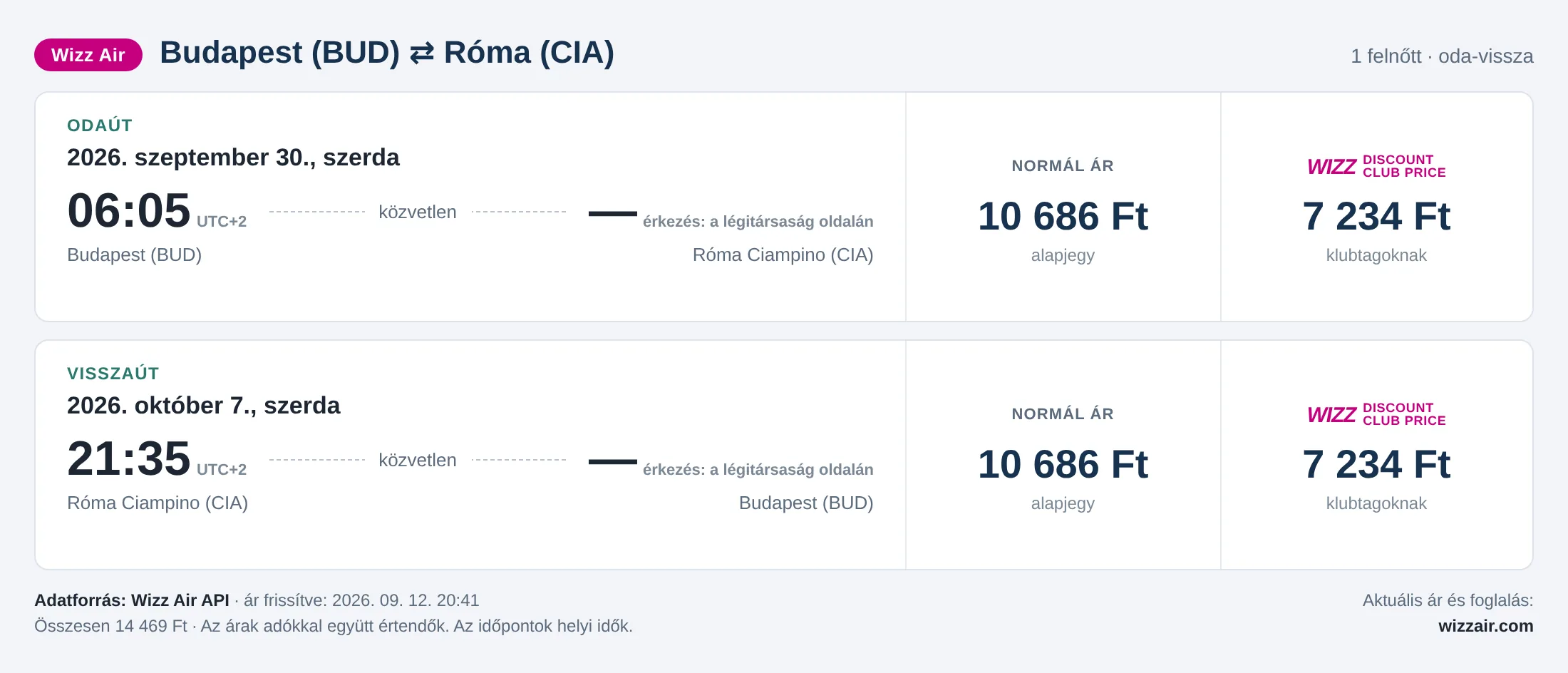 Repülőjegy Rómába Budapestről – árkártya: 14 469 Ft oda-vissza, Wizz Air