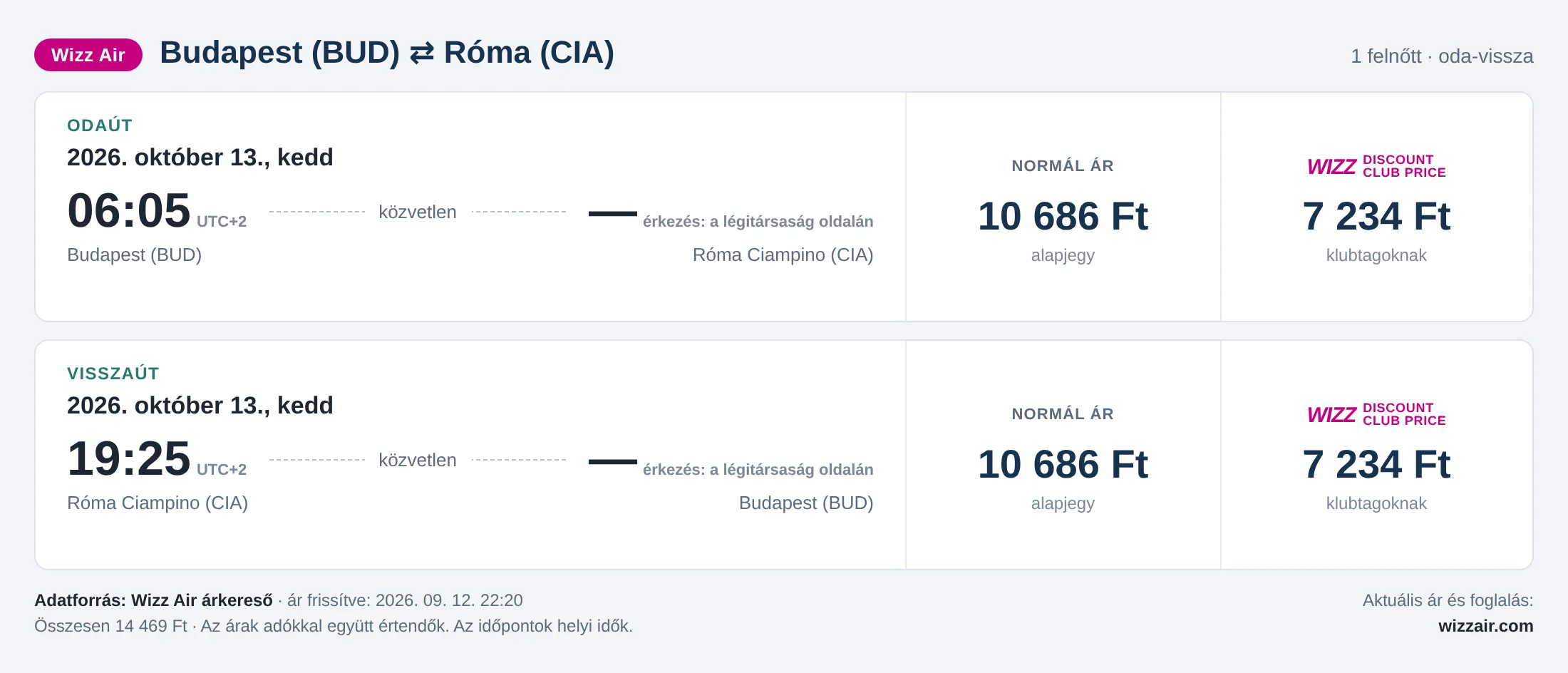 Repülőjegy Rómába Budapestről – árkártya: 14 469 Ft oda-vissza, Wizz Air