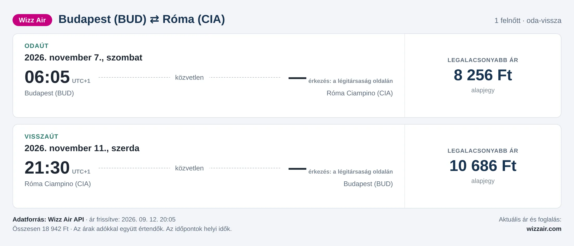 Repülőjegy Rómába Budapestről – árkártya: 18 942 Ft oda-vissza, Wizz Air