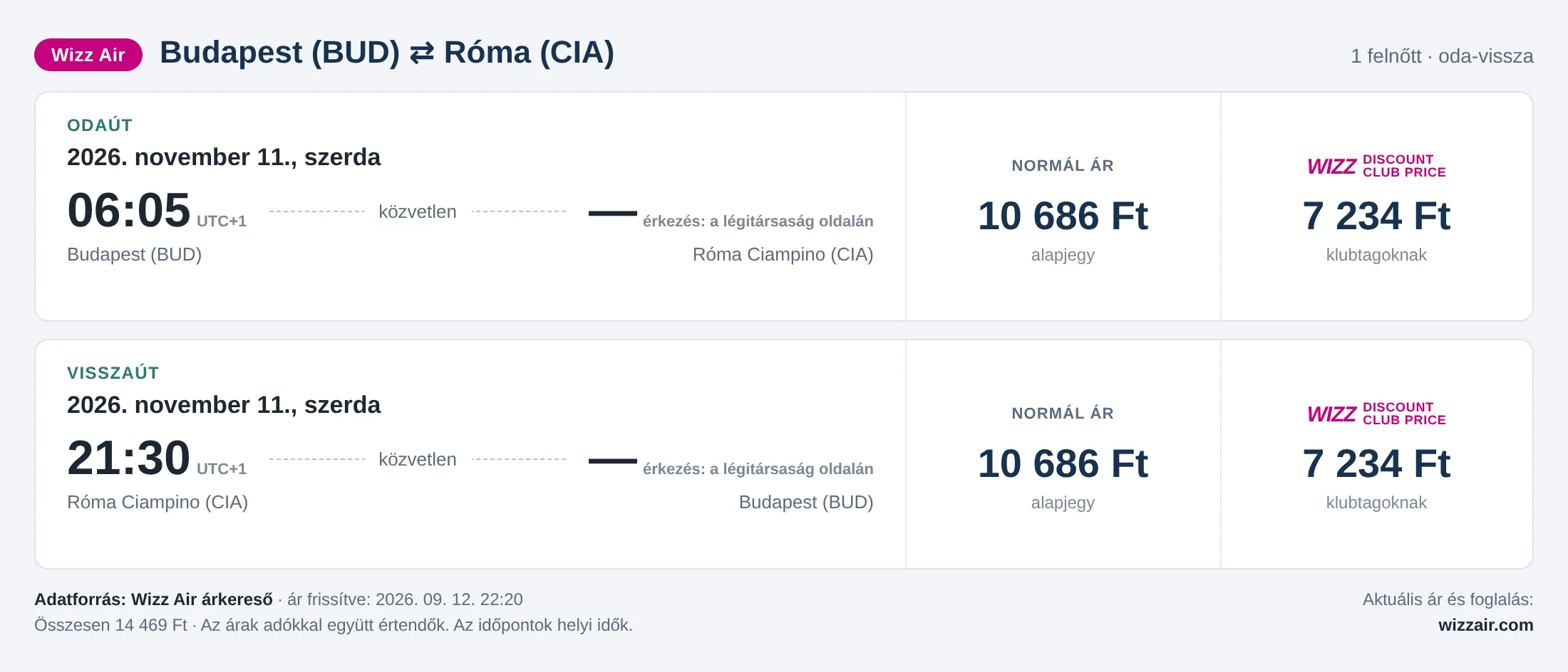 Repülőjegy Rómába Budapestről – árkártya: 14 469 Ft oda-vissza, Wizz Air