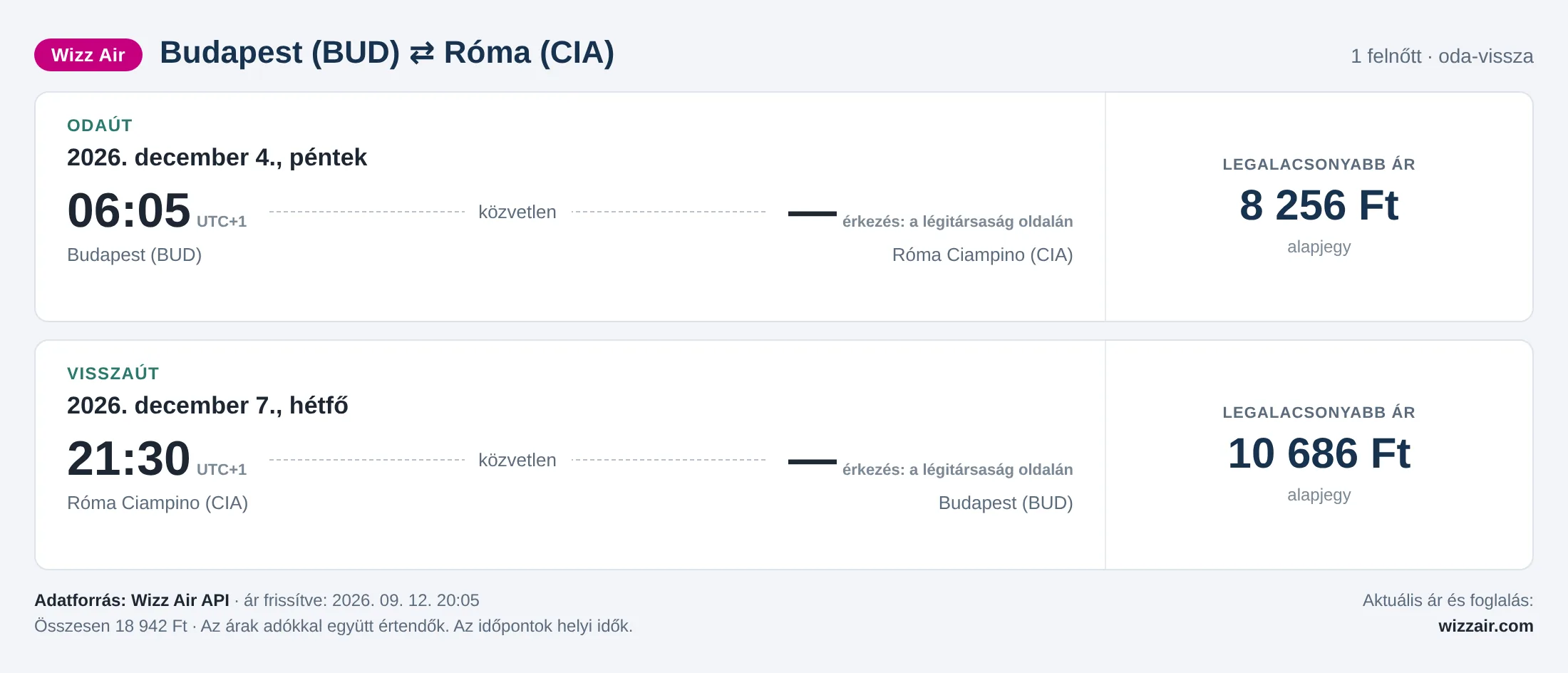 Repülőjegy Rómába Budapestről – árkártya: 18 942 Ft oda-vissza, Wizz Air