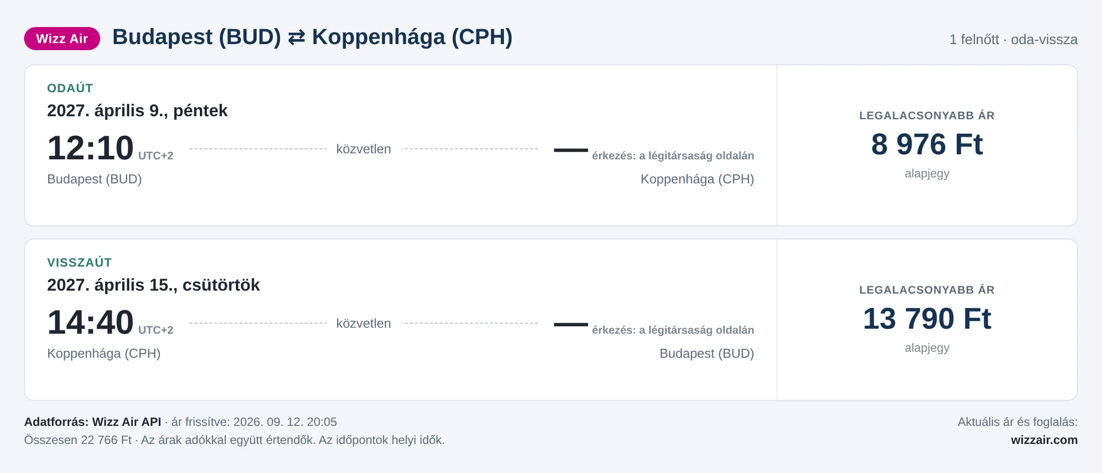 Repülőjegy Koppenhágába Budapestről – árkártya: 22 766 Ft oda-vissza, Wizz Air