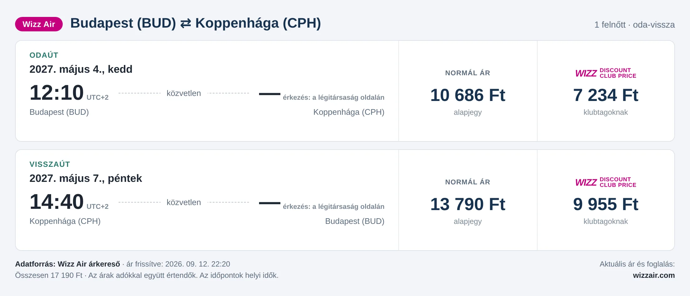 Repülőjegy Koppenhágába Budapestről – árkártya: 17 190 Ft oda-vissza, Wizz Air
