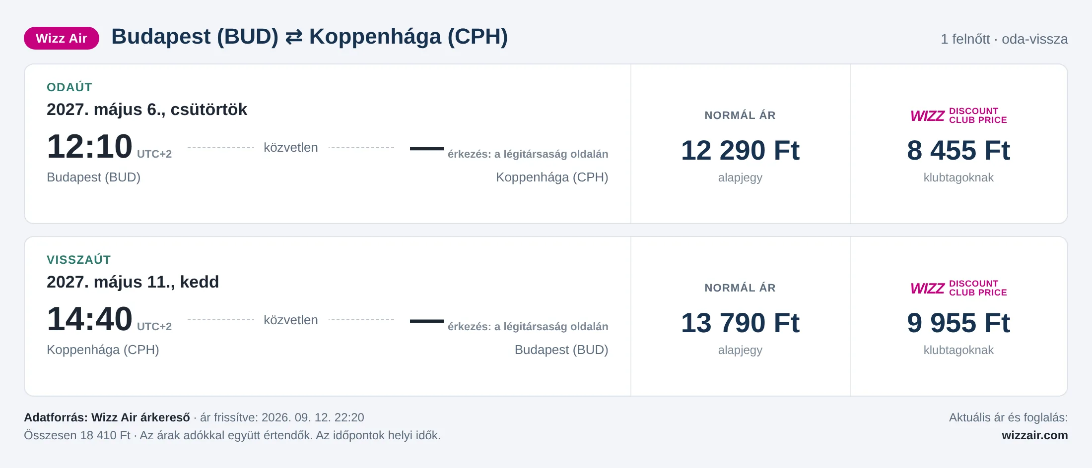 Repülőjegy Koppenhágába Budapestről – árkártya: 18 410 Ft oda-vissza, Wizz Air