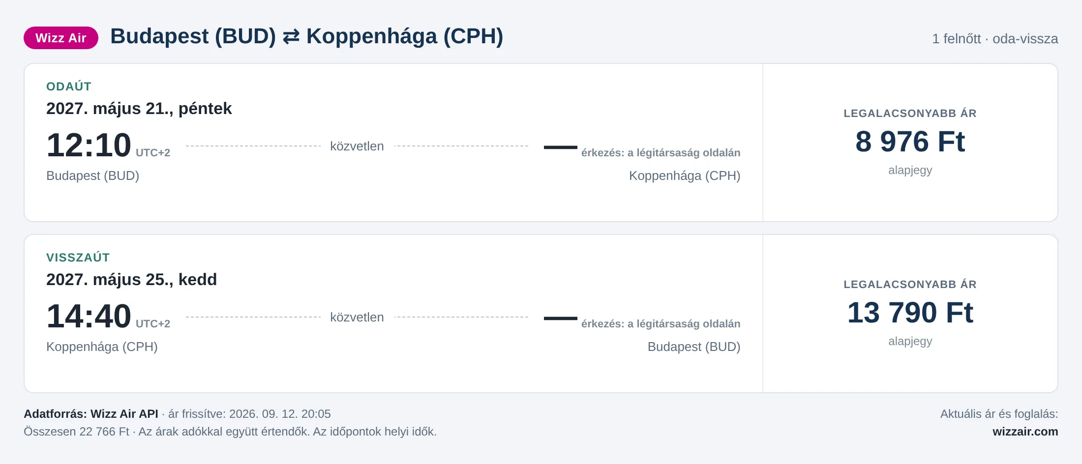 Repülőjegy Koppenhágába Budapestről – árkártya: 22 766 Ft oda-vissza, Wizz Air