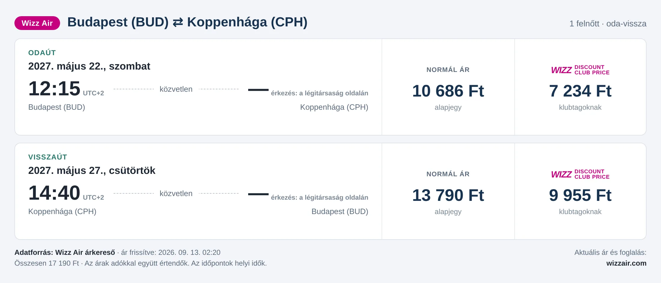 Repülőjegy Koppenhágába Budapestről – árkártya: 17 190 Ft oda-vissza, Wizz Air