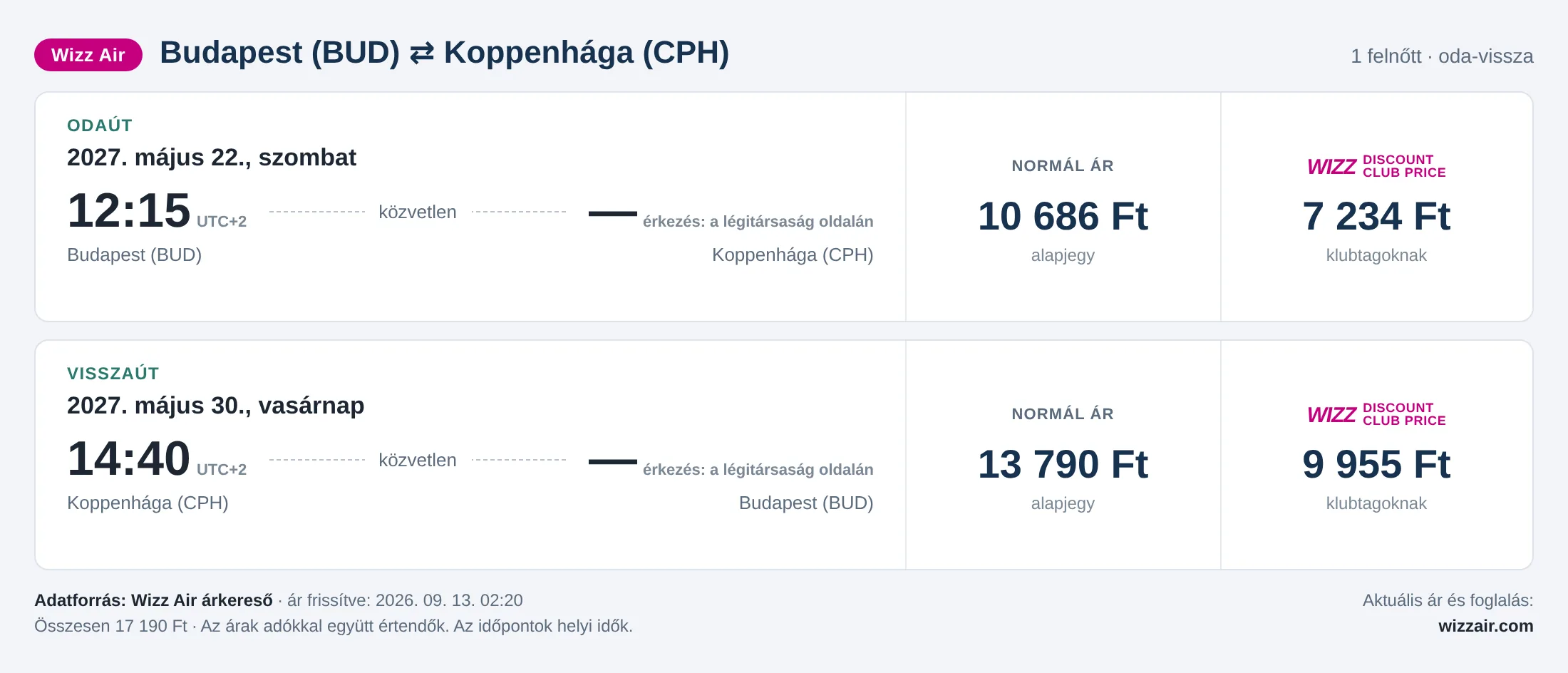 Repülőjegy Koppenhágába Budapestről – árkártya: 17 190 Ft oda-vissza, Wizz Air