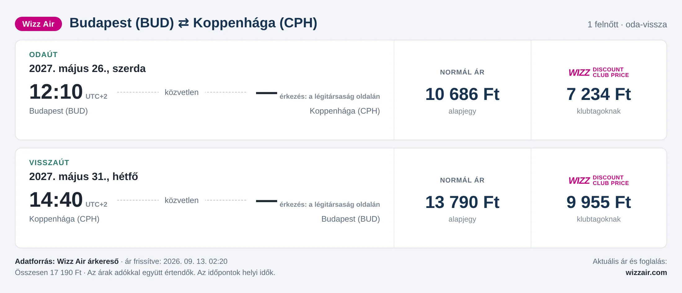 Repülőjegy Koppenhágába Budapestről – árkártya: 17 190 Ft oda-vissza, Wizz Air