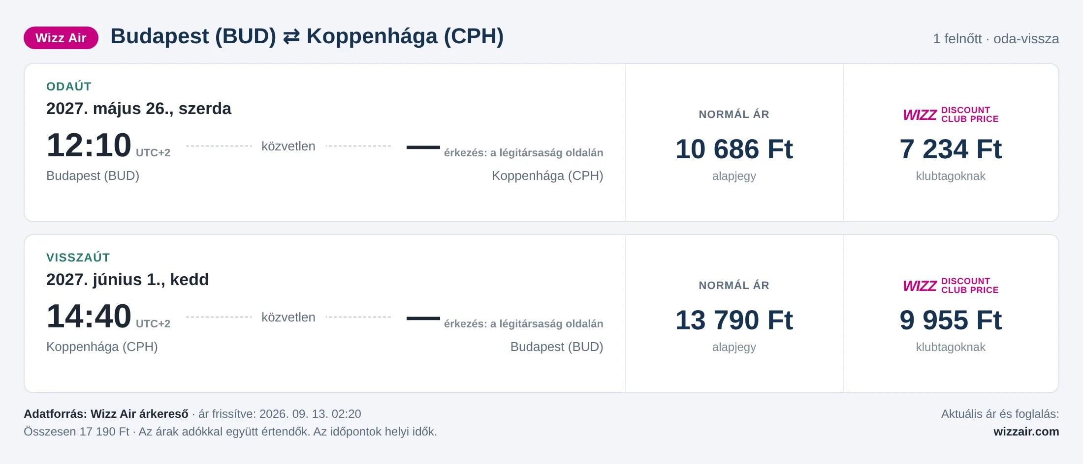Repülőjegy Koppenhágába Budapestről – árkártya: 17 190 Ft oda-vissza, Wizz Air