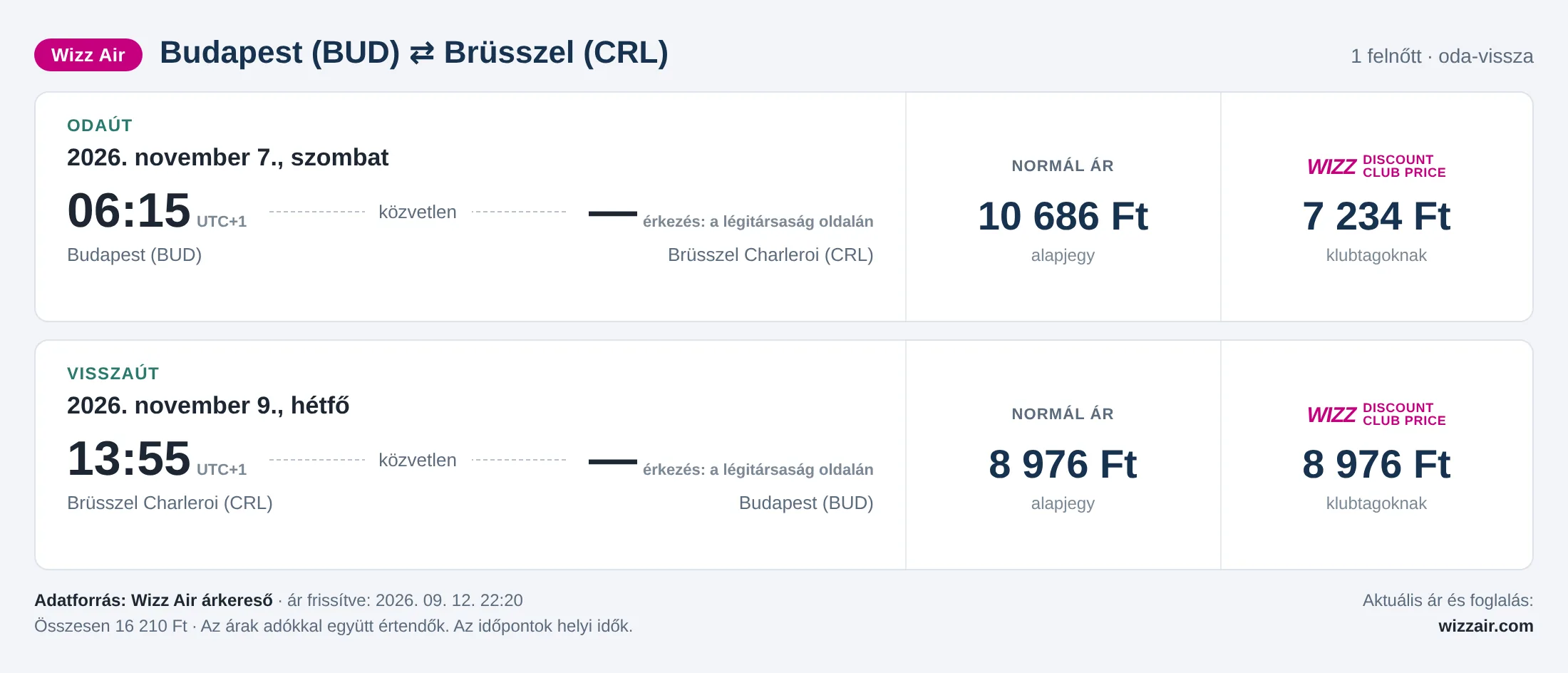 Repülőjegy Brüsszelbe Budapestről – árkártya: 16 210 Ft oda-vissza, Wizz Air