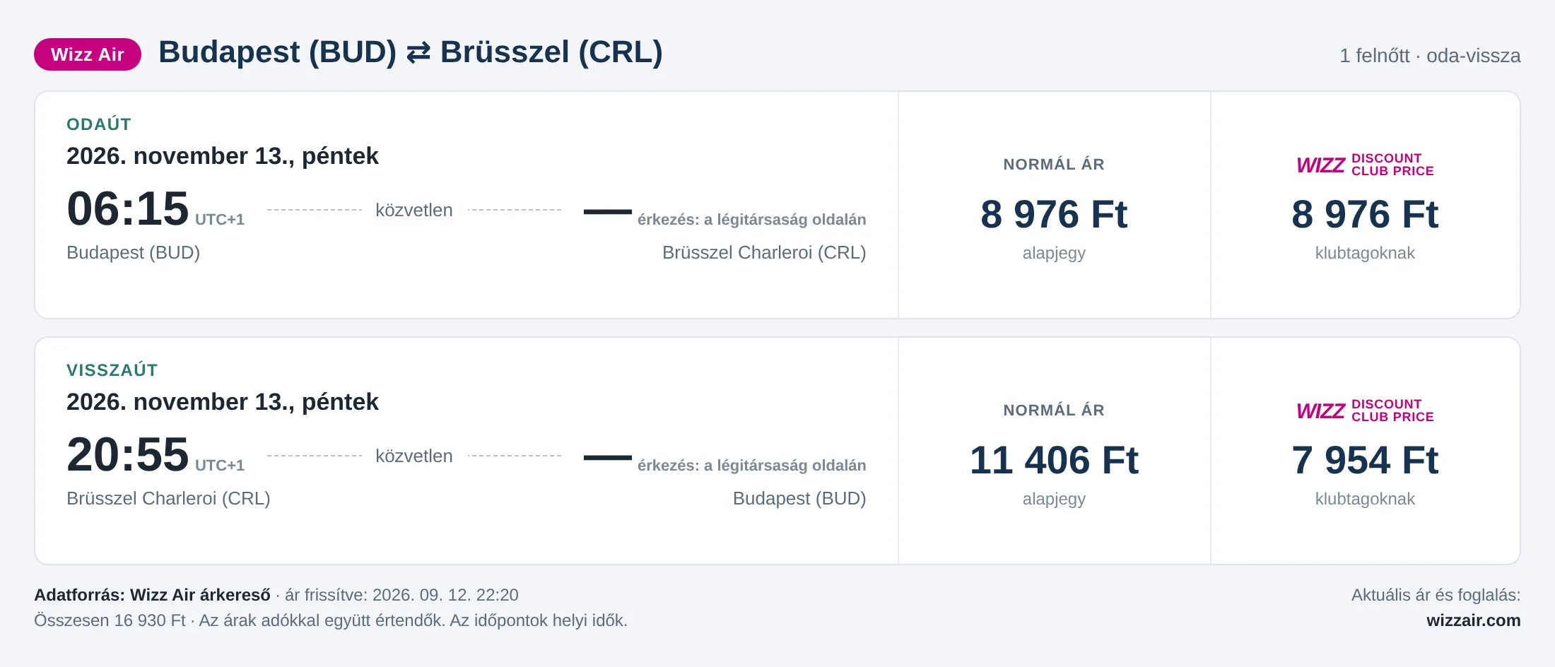 Repülőjegy Brüsszelbe Budapestről – árkártya: 16 930 Ft oda-vissza, Wizz Air