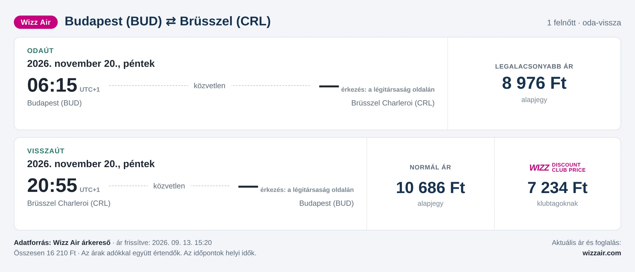 Repülőjegy Brüsszelbe Budapestről – árkártya: 16 210 Ft oda-vissza, Wizz Air