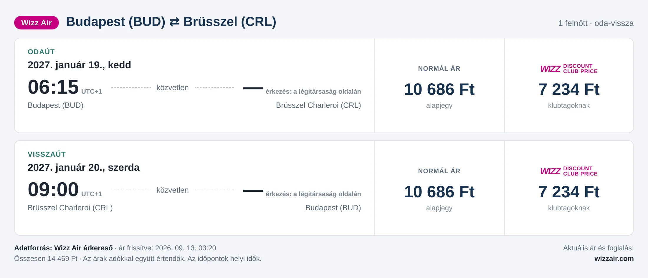 Repülőjegy Brüsszelbe Budapestről – árkártya: 14 469 Ft oda-vissza, Wizz Air